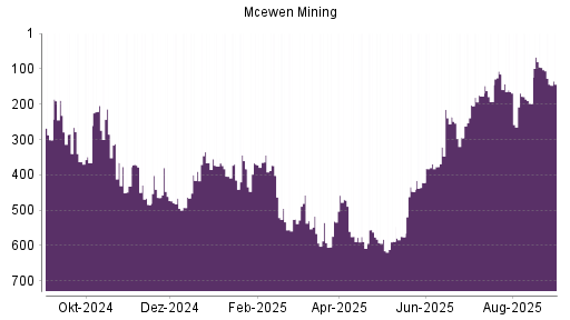BOTSI®-Advisor Hochstufung McEwen Mining von Rang 198 auf ...