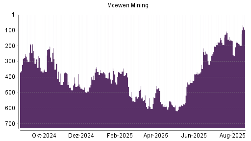 BOTSI®-Advisor Hochstufung McEwen Mining von Rang 198 auf ...