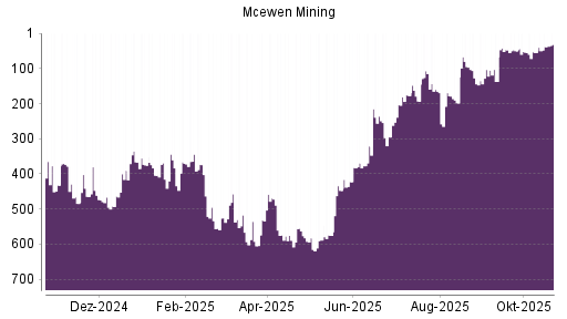 BOTSI®-Advisor Hochstufung McEwen Mining von Rang 55 auf ...