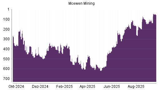 BOTSI®-Advisor Abstufung McEwen Mining von Rang 103 auf ...