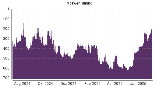 BOTSI®-Advisor Hochstufung McEwen Mining von Rang 321 auf ...