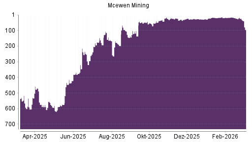 BOTSI®-Advisor Abstufung McEwen Mining von Rang 24 auf ...