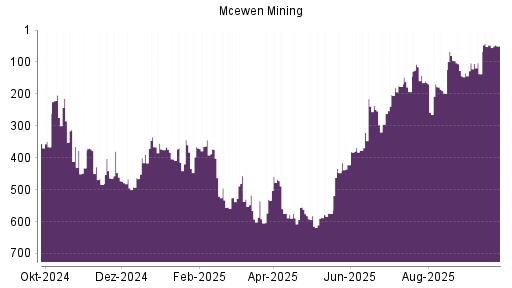 BOTSI®-Advisor Abstufung McEwen Mining von Rang 47 auf ...