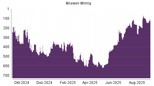 BOTSI®-Advisor Hochstufung McEwen Mining von Rang 144 auf Rang 103