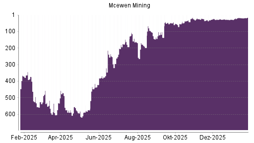 BOTSI®-Advisor Hochstufung McEwen Mining von Rang 19 auf ...