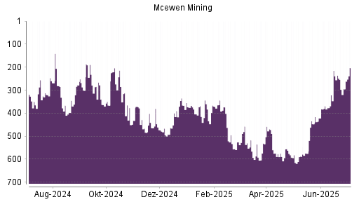 BOTSI®-Advisor Hochstufung McEwen Mining von Rang 575 auf ...