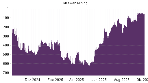 BOTSI®-Advisor Abstufung McEwen Mining von Rang 50 auf ...