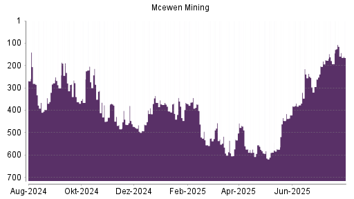 BOTSI®-Advisor Hochstufung McEwen Mining von Rang 320 auf Rang 269