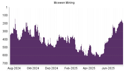 BOTSI®-Advisor Hochstufung McEwen Mining von Rang 531 auf ...