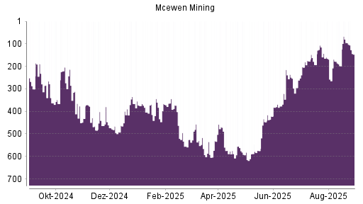 BOTSI®-Advisor Abstufung McEwen Mining von Rang 95 auf ...