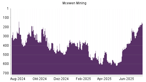 BOTSI®-Advisor Hochstufung McEwen Mining von Rang 295 auf ...