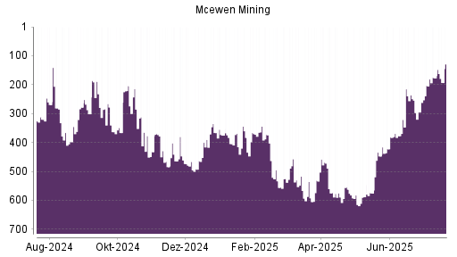 BOTSI®-Advisor Hochstufung McEwen Mining von Rang 366 auf ...