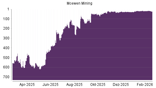 BOTSI®-Advisor Abstufung McEwen Mining von Rang 17 auf ...