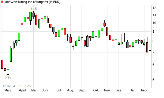 McEwen Mining-Aktie mit neuem 6-Monats-Tief