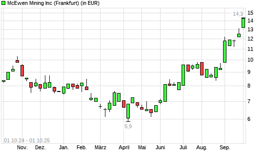 McEwen Mining-Aktie mit neuem 5-Jahres-Hoch