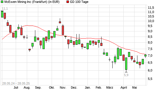 McEwen Mining-Aktie unter 100-Tage-Linie