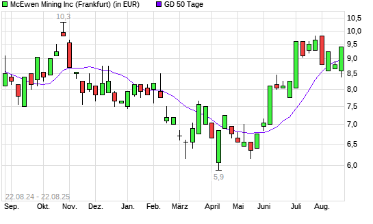 McEwen Mining-Aktie über 50-Tage-Linie