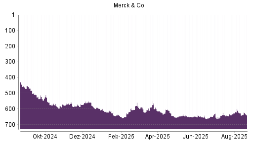 BOTSI®-Advisor Abstufung Merck & Co von Rang 235 auf Rang 276
