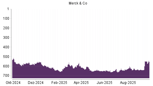 BOTSI®-Advisor Hochstufung Merck & Co von Rang 549 auf ...