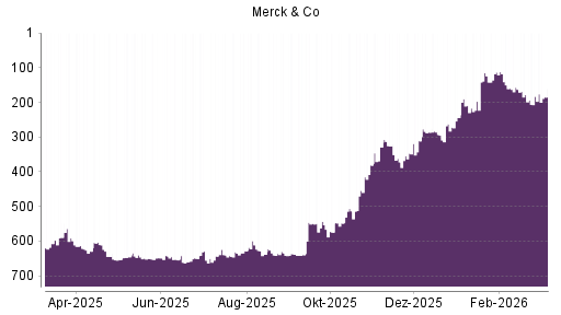 BOTSI®-Advisor Abstufung Merck & Co von Rang 183 auf ...