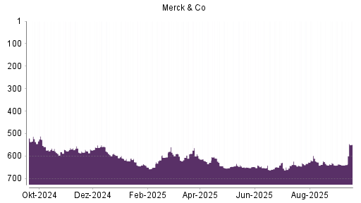 BOTSI®-Advisor Hochstufung Merck & Co von Rang 639 auf ...