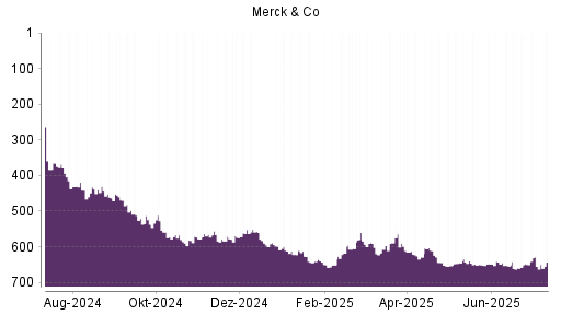 BOTSI®-Advisor Abstufung Merck & Co von Rang 650 auf ...
