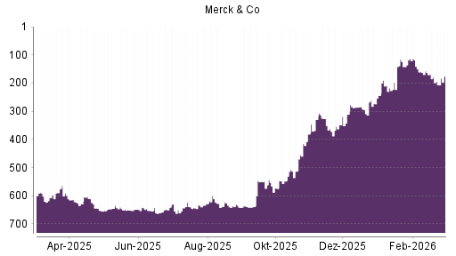 BOTSI®-Advisor Abstufung Merck & Co von Rang 150 auf ...