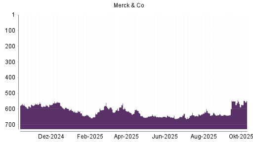 BOTSI®-Advisor Hochstufung Merck & Co von Rang 574 auf ...