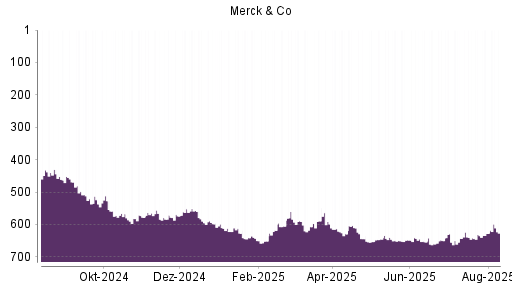 BOTSI®-Advisor Hochstufung Merck & Co von Rang 628 auf ...