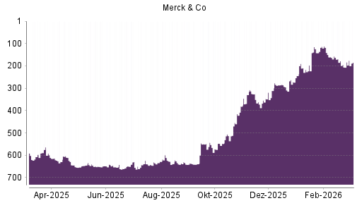BOTSI®-Advisor Abstufung Merck & Co von Rang 183 auf ...
