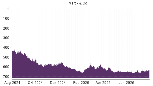 BOTSI®-Advisor Abstufung Merck & Co von Rang 119 auf Rang 150