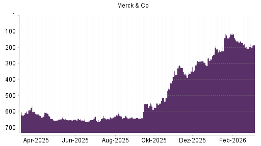BOTSI®-Advisor Abstufung Merck & Co von Rang 178 auf ...
