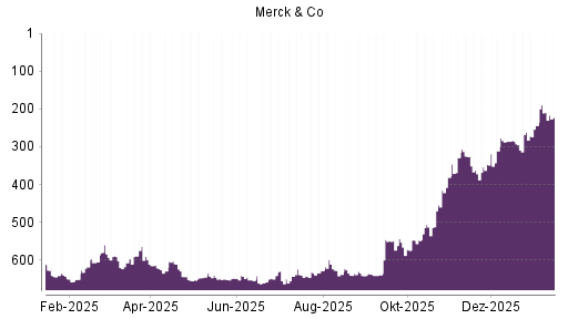 BOTSI®-Advisor Abstufung Merck & Co von Rang 148 auf Rang 170