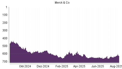BOTSI®-Advisor Hochstufung Merck & Co von Rang 168 auf Rang 154