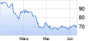 Merck & Co Chart