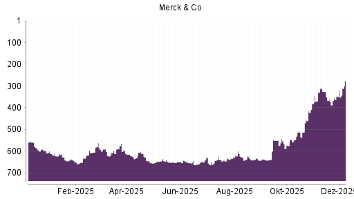 BOTSI®-Advisor Abstufung Merck & Co von Rang 92 auf Rang 127