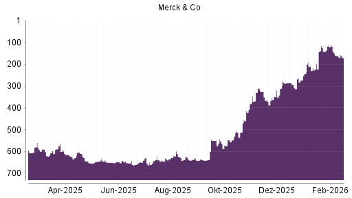 BOTSI®-Advisor Hochstufung Merck & Co von Rang 372 auf ...