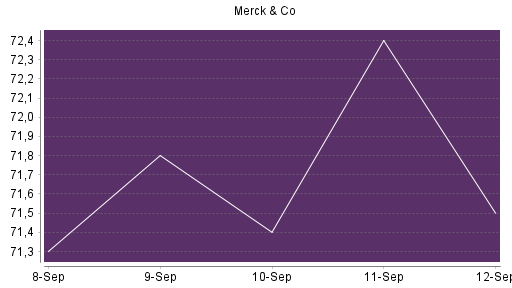 BOTSI®-Advisor Abstufung Merck & Co von Rang 650 auf ...