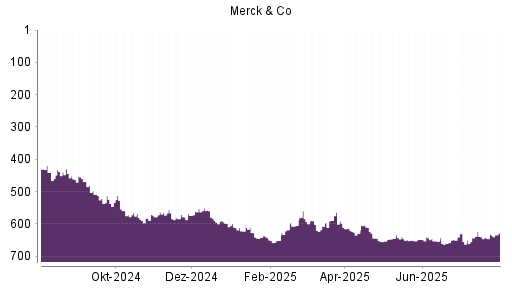 BOTSI®-Advisor Hochstufung Merck & Co von Rang 631 auf ...