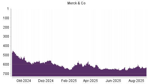 BOTSI®-Advisor Hochstufung Merck & Co von Rang 640 auf ...