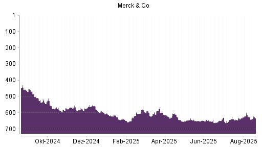 BOTSI®-Advisor Abstufung Merck & Co von Rang 611 auf ...