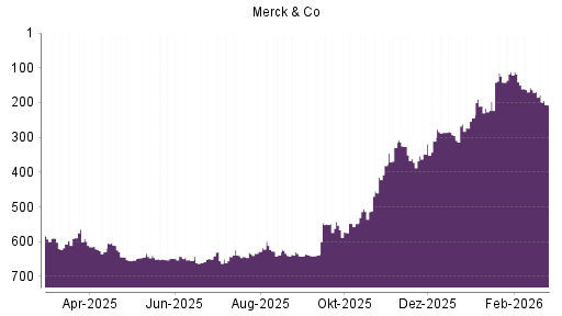 BOTSI®-Advisor Abstufung Merck & Co von Rang 157 auf ...