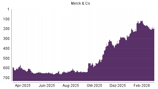 BOTSI®-Advisor Hochstufung Merck & Co von Rang 124 auf ...