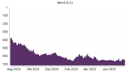BOTSI®-Advisor Abstufung Merck & Co von Rang 167 auf Rang 168