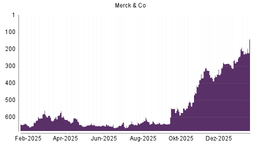 BOTSI®-Advisor Hochstufung Merck & Co von Rang 209 auf ...