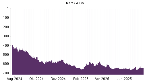 BOTSI®-Advisor Hochstufung Merck & Co von Rang 54 auf Rang 51