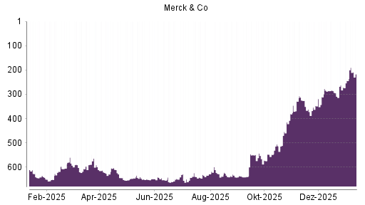 BOTSI®-Advisor Abstufung Merck & Co von Rang 184 auf Rang 229
