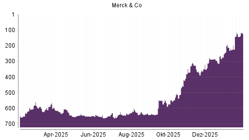 BOTSI®-Advisor Abstufung Merck & Co von Rang 286 auf ...