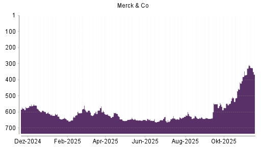 BOTSI®-Advisor Hochstufung Merck & Co von Rang 655 auf ...
