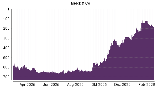 BOTSI®-Advisor Hochstufung Merck & Co von Rang 329 auf ...